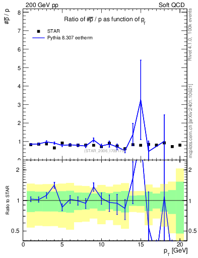 Plot of pbar2p_pt in 200 GeV pp collisions