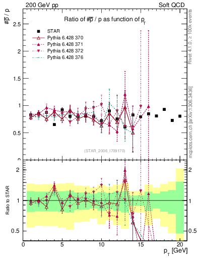 Plot of pbar2p_pt in 200 GeV pp collisions