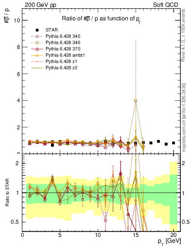 Plot of pbar2p_pt in 200 GeV pp collisions