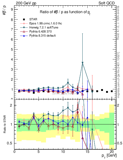 Plot of pbar2p_pt in 200 GeV pp collisions
