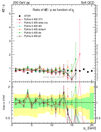 Plot of pbar2p_pt in 200 GeV pp collisions