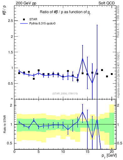 Plot of pbar2p_pt in 200 GeV pp collisions