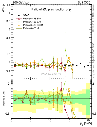 Plot of pbar2p_pt in 200 GeV pp collisions