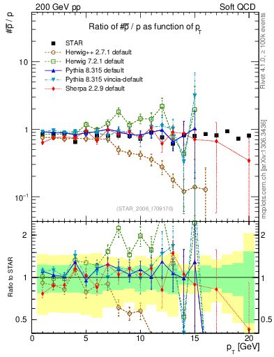Plot of pbar2p_pt in 200 GeV pp collisions