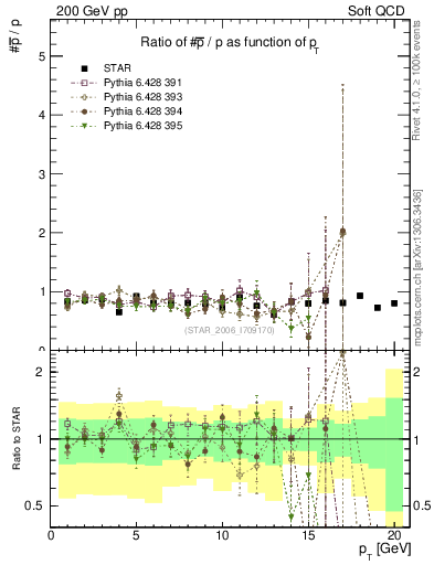 Plot of pbar2p_pt in 200 GeV pp collisions