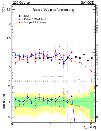 Plot of pbar2p_pt in 200 GeV pp collisions