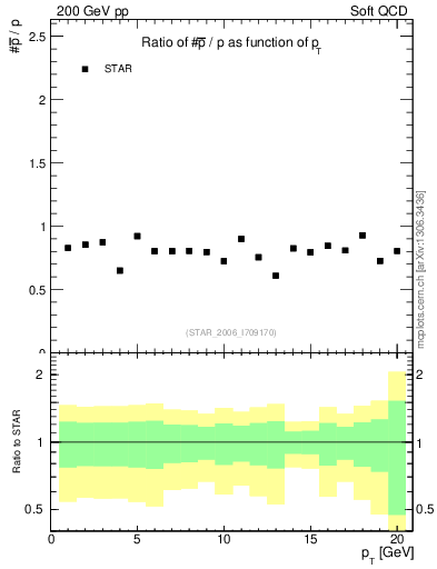 Plot of pbar2p_pt in 200 GeV pp collisions