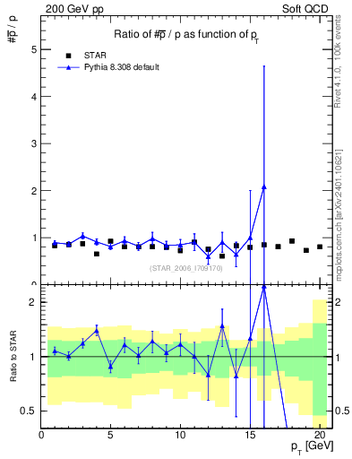 Plot of pbar2p_pt in 200 GeV pp collisions