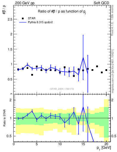 Plot of pbar2p_pt in 200 GeV pp collisions