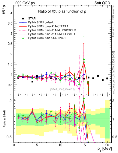 Plot of pbar2p_pt in 200 GeV pp collisions