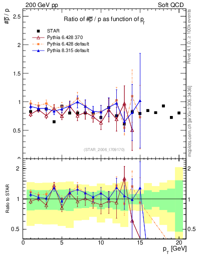 Plot of pbar2p_pt in 200 GeV pp collisions