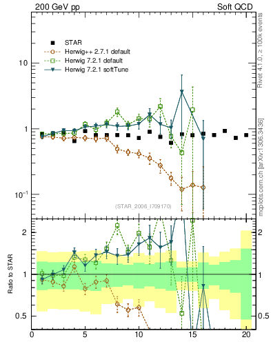Plot of pbar2p_pt in 200 GeV pp collisions