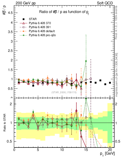 Plot of pbar2p_pt in 200 GeV pp collisions