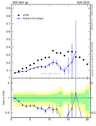Plot of pbar2pim_pt in 200 GeV pp collisions