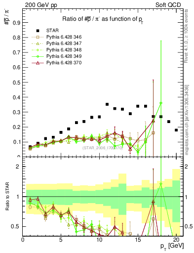 Plot of pbar2pim_pt in 200 GeV pp collisions