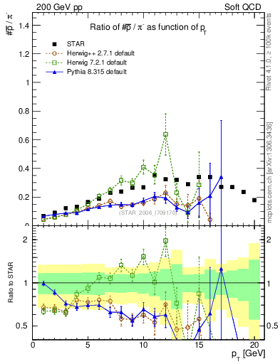 Plot of pbar2pim_pt in 200 GeV pp collisions