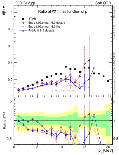 Plot of pbar2pim_pt in 200 GeV pp collisions