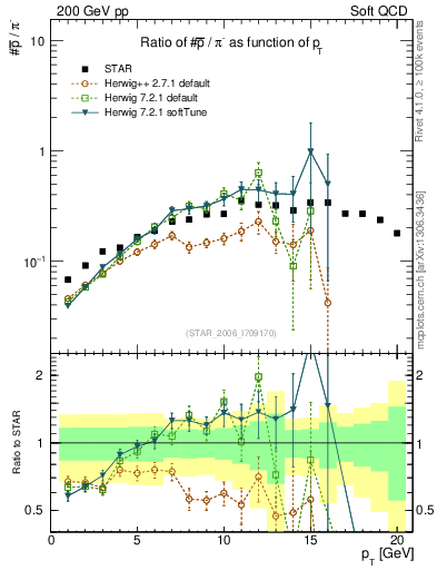 Plot of pbar2pim_pt in 200 GeV pp collisions