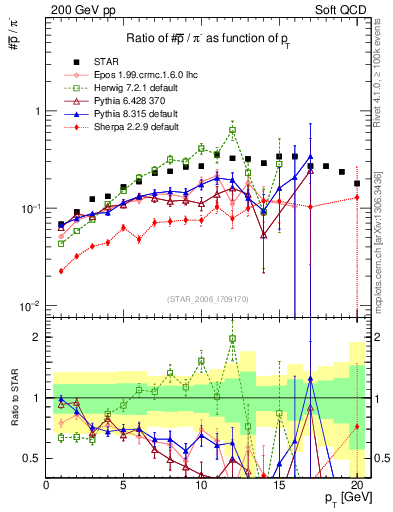 Plot of pbar2pim_pt in 200 GeV pp collisions
