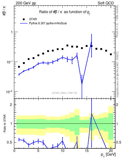 Plot of pbar2pim_pt in 200 GeV pp collisions