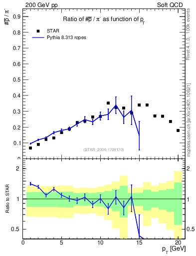 Plot of pbar2pim_pt in 200 GeV pp collisions