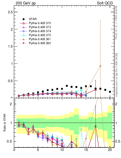 Plot of pbar2pim_pt in 200 GeV pp collisions