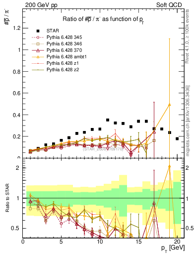 Plot of pbar2pim_pt in 200 GeV pp collisions