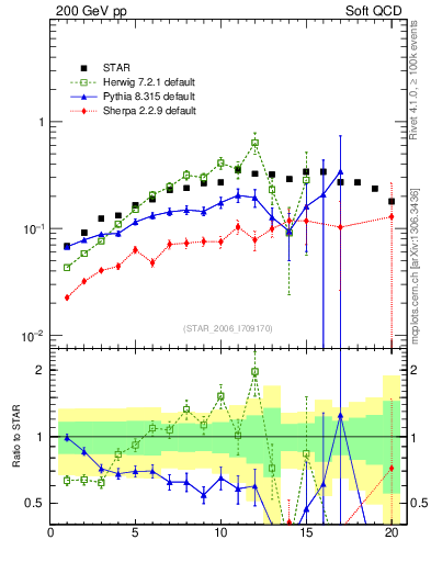 Plot of pbar2pim_pt in 200 GeV pp collisions