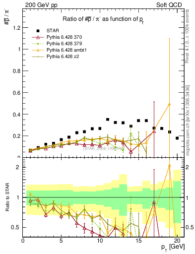 Plot of pbar2pim_pt in 200 GeV pp collisions