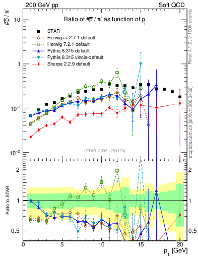 Plot of pbar2pim_pt in 200 GeV pp collisions