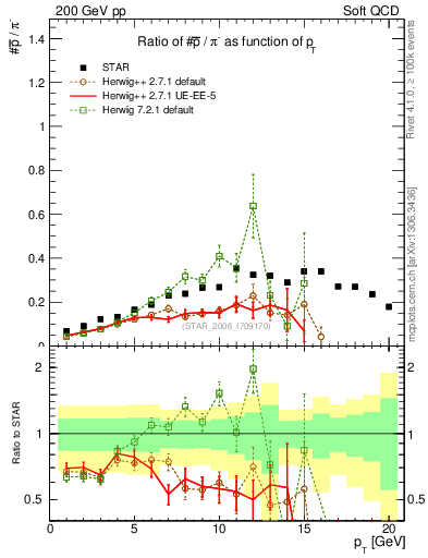 Plot of pbar2pim_pt in 200 GeV pp collisions