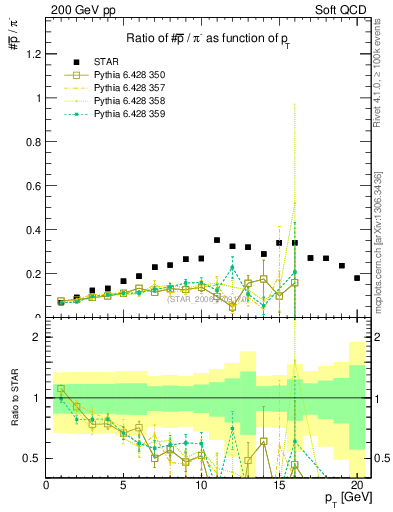 Plot of pbar2pim_pt in 200 GeV pp collisions