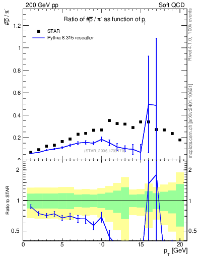 Plot of pbar2pim_pt in 200 GeV pp collisions
