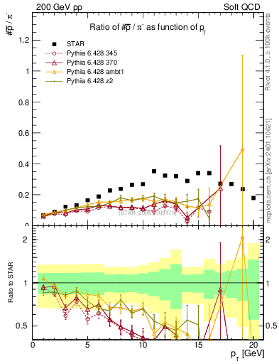 Plot of pbar2pim_pt in 200 GeV pp collisions