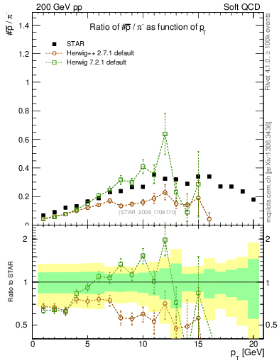Plot of pbar2pim_pt in 200 GeV pp collisions