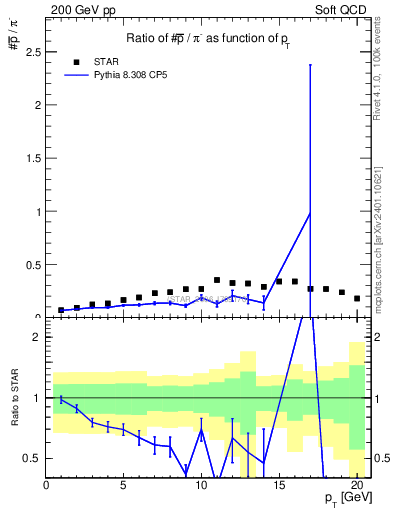 Plot of pbar2pim_pt in 200 GeV pp collisions