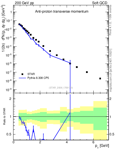 Plot of pbar_pt in 200 GeV pp collisions
