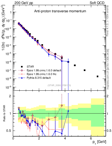 Plot of pbar_pt in 200 GeV pp collisions