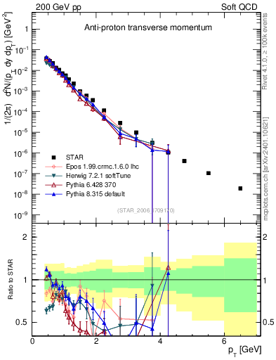 Plot of pbar_pt in 200 GeV pp collisions