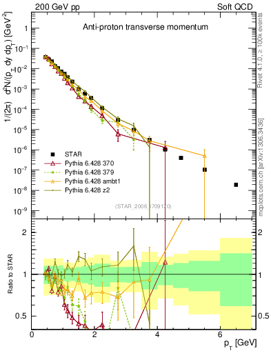 Plot of pbar_pt in 200 GeV pp collisions