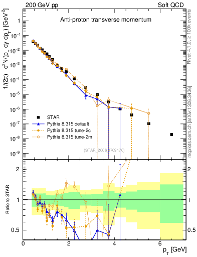 Plot of pbar_pt in 200 GeV pp collisions