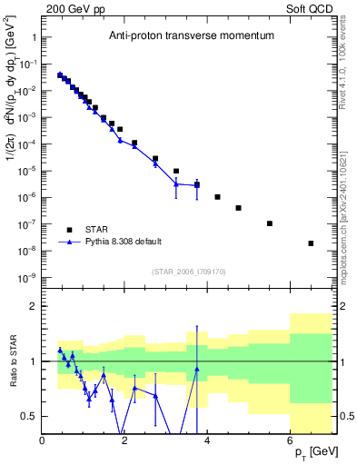 Plot of pbar_pt in 200 GeV pp collisions