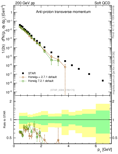 Plot of pbar_pt in 200 GeV pp collisions