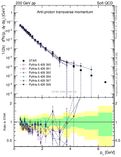 Plot of pbar_pt in 200 GeV pp collisions