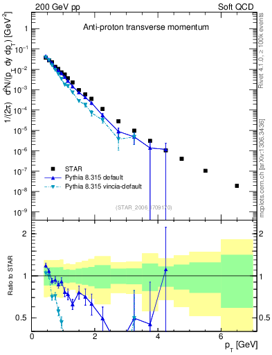 Plot of pbar_pt in 200 GeV pp collisions