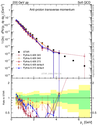 Plot of pbar_pt in 200 GeV pp collisions