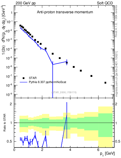 Plot of pbar_pt in 200 GeV pp collisions