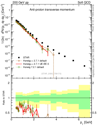 Plot of pbar_pt in 200 GeV pp collisions