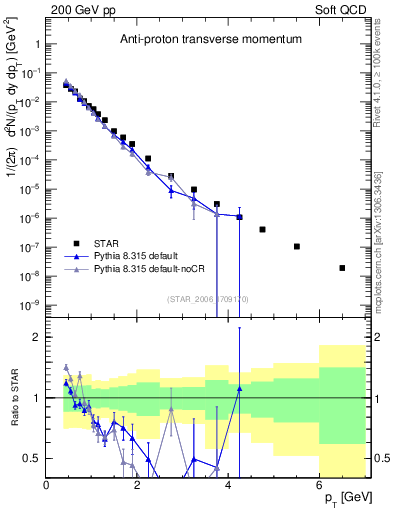 Plot of pbar_pt in 200 GeV pp collisions