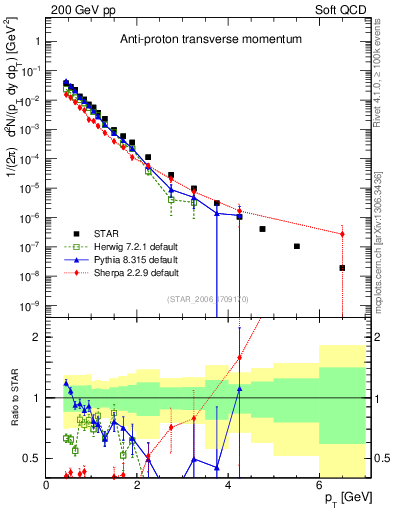 Plot of pbar_pt in 200 GeV pp collisions